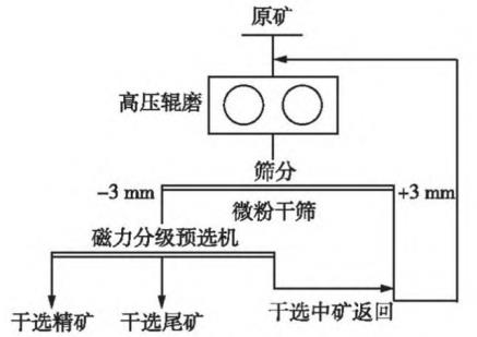 貧鐵礦高壓輥磨-分級預(yù)選方法