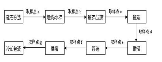 高純石英砂生產工藝流程圖