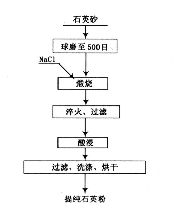 高純石英砂除鈦鐵流程圖