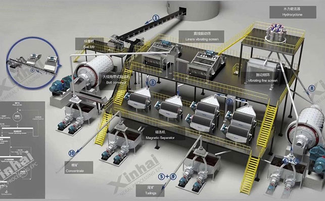 鐵礦選礦工藝流程設(shè)計
