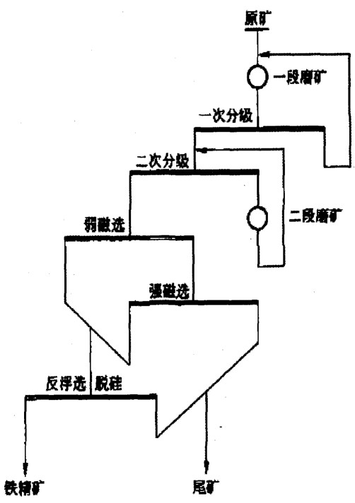 褐鐵礦選礦的主要工藝流程