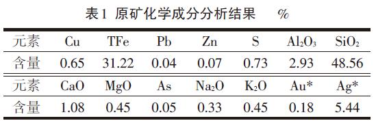 高鐵氧化銅礦石化學成分表