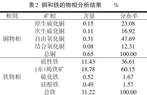 高鐵氧化銅物相分析表