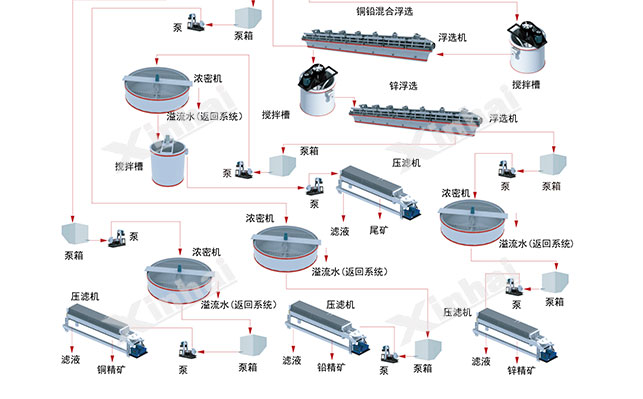 銅礦石選礦工藝流程