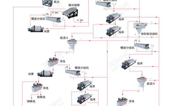 鑫海錫礦選礦工藝流程圖設計