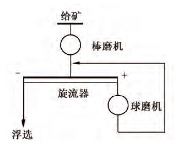 兩段閉路磨礦分級