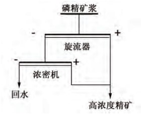 磷礦精礦濃縮作業(yè)