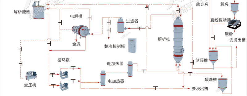 載金碳電解工藝流程圖