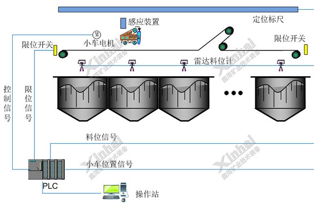 礦倉自動布料示意圖