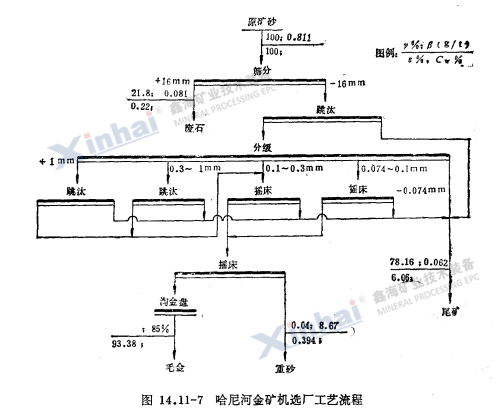 哈尼河金礦機選廠工藝流程