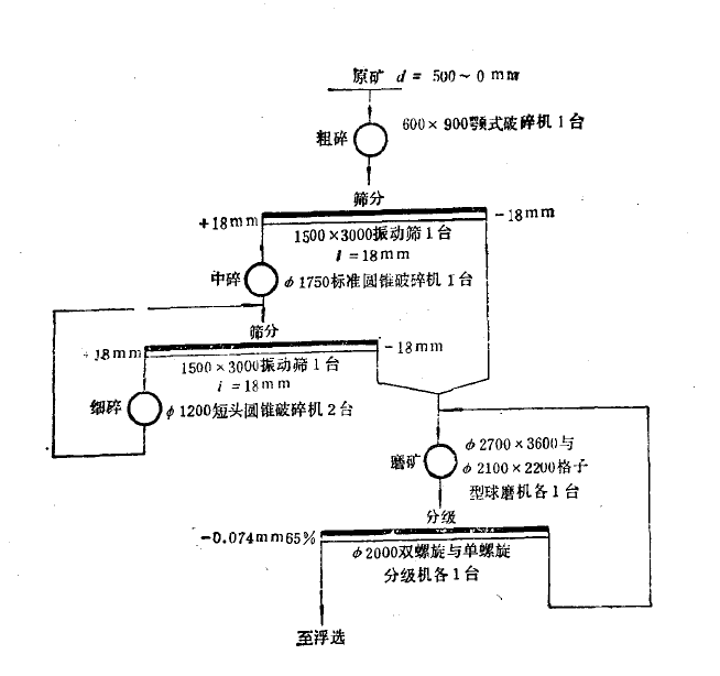 黃砂坪鉛鋅礦選礦廠破碎篩分及磨礦分級工藝流程.png