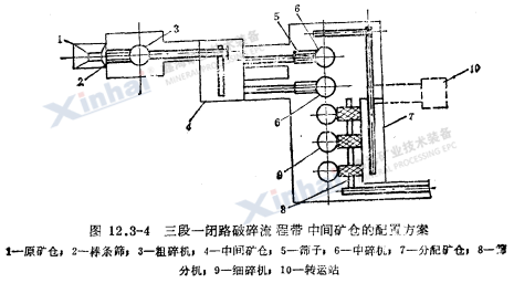 三段一閉路破碎流程帶中間礦倉的配置方案