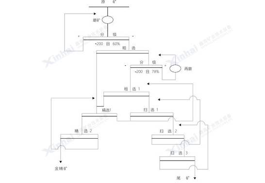 格爾木金銻礦選礦試驗流程介紹
