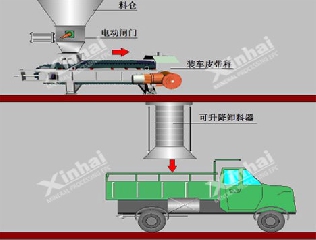 自動定量裝車系統(tǒng)