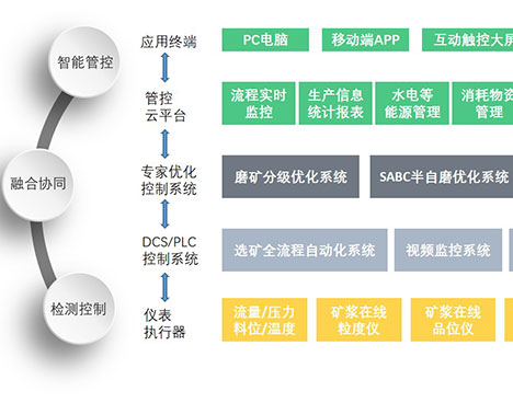 選礦廠整體解決方案